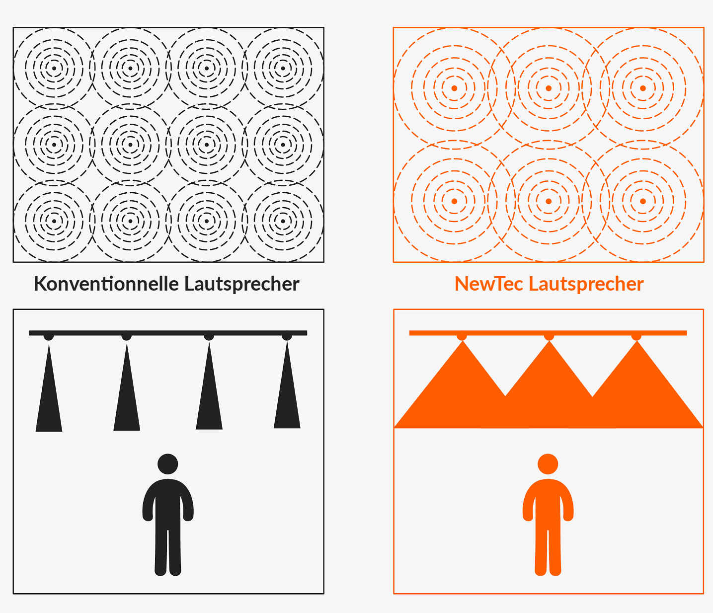 NewTec: Die innovative 360° Lautsprechertechnologie